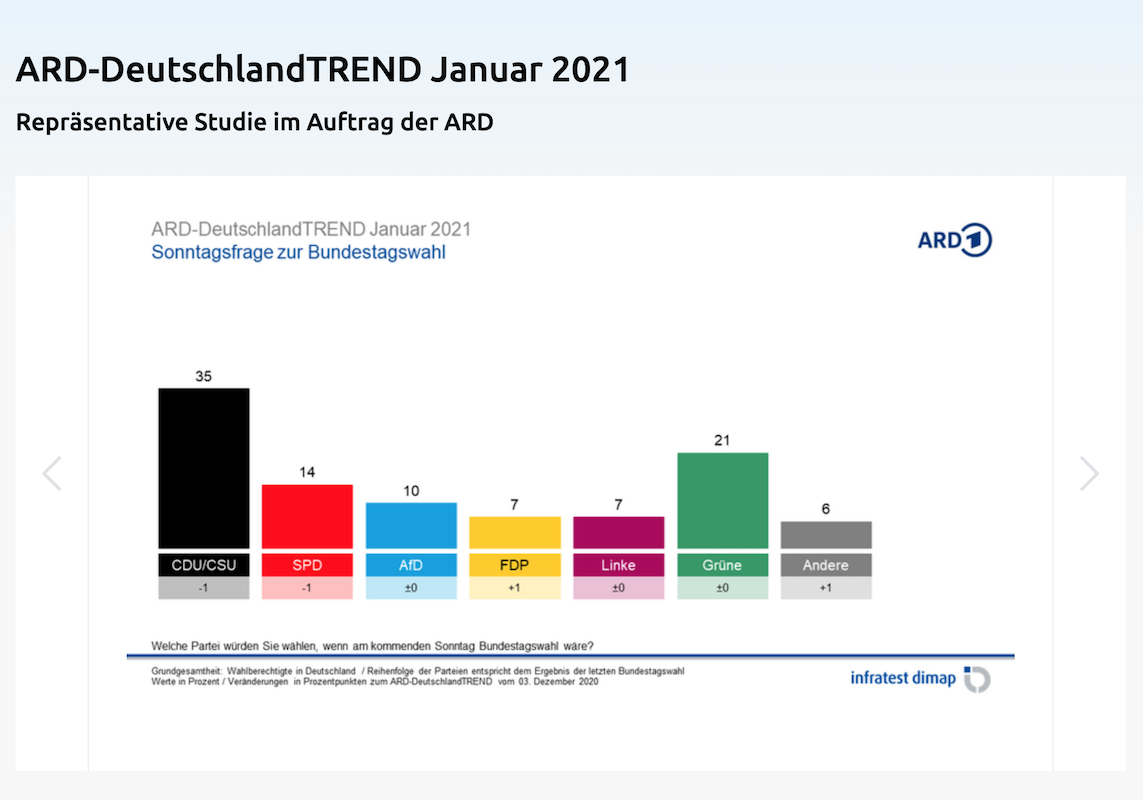 Grafik: Sonntagsfrage zur Bundestagswahl Januar 2021
