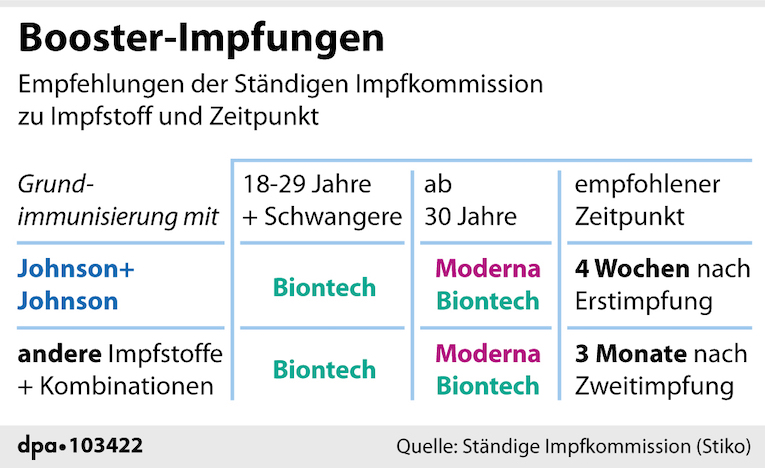 Grafik: Empfehlungen der Stiko zu Booster-Impfungen