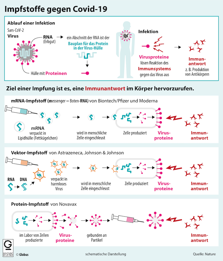 Grafik: Impfstoffe gegen Covid-19