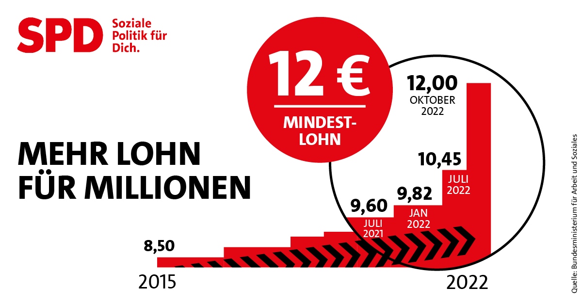 Infografik: 12 Euro Mindestlohn. Mehr Lohn für Millionen.