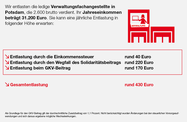 Schaubild: Wir entlasten die ledige Verwaltungsfachangestellte in Potsdam, die 2.600 brutto verdient. Ihr Jahreseinkommen beträgt 31.200 Euro. Die Gesamtentlastung im Jahr beträgt 430 Euro.