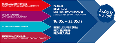 Grafik zum Programmprozess der SPD bis zum Regierungsprogramm 2017
