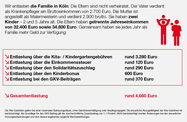 Schaubild: Wir entlasten die Familie in Köln: Die Eltern sind nicht verheiratet. Der Vater verdient als Krankenpfleger ein Bruttoeinkommen von 2.700 Euro. Die Mutter ist angestellt als Malermeisterin und verdient 2.900 brutto. Sie haben zwei Kinder – 2
