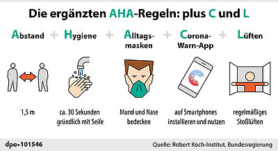 Grafik: Die ergänzten AHA-Regeln: plus C (Corona Warn App) und L (Lüften)