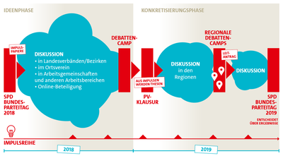 Grafik zum Programmprozess #SPDerneuern