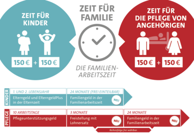 Infografik zur Familienarbeitszeit: Zeit für Kinder - Zeit für die Pflege von Angehörigen