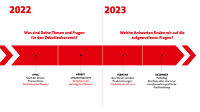 Grafik zum Prozess der transformationspolitischen Positionierung