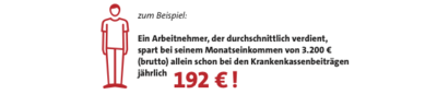Grafik: Arbeitnehmer mit Durchschnittsverdienst spart 192 Euro pro Jahr Krankenkassenbeiträge