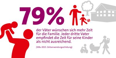Grafik: 79 % der Väter wünschen sich mehr Zeit für die Familie