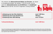 Schaubild: Eine alleinerziehende Mutter aus Dresden wird mit 1500 Euro im Jahr entlastet.