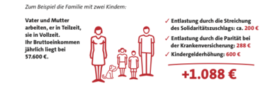 Grafik: Beispiel einer Entlastung der Familie mit zwei Kindern in Höhe von 1.088 Euro jährlich