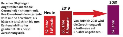 Grafik: Die verbesserte Erwerbsminderungsrente sorgt für durchschnittlich 17 Prozent mehr Geld in der Tasche