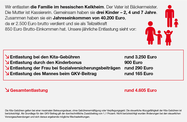 Schaubild: Eine Familie mit zwei Kindern aus Kelkheim und einem Jahreseinkommen von 42000 Euro wird um 4600 Euro entlastet.