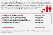 Schaubild: Wir entlasten die Familie in Stuttgart, bei der der Vater als Facharbeiter bei einem Automobilunternehmen arbeitet. Zusammen mit seiner Frau, die sich gerade selbstständig machen möchte, haben sie Zwillinge, die gerade ein Jahr alt geworden s